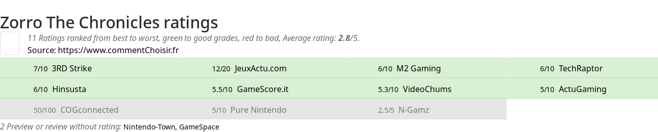 Ratings Zorro The Chronicles