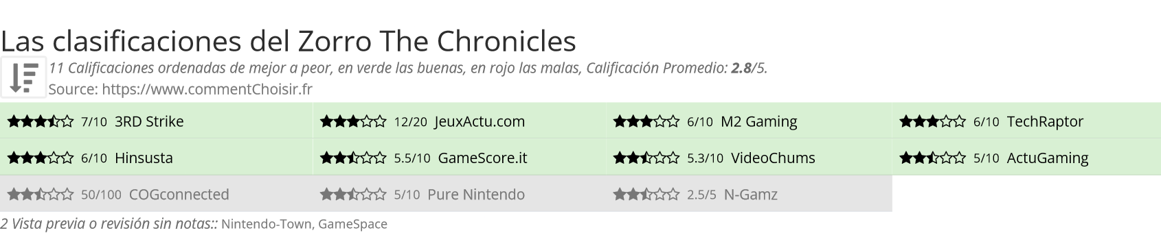 Ratings Zorro The Chronicles