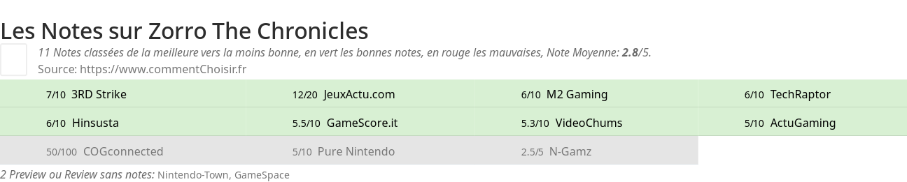 Ratings Zorro The Chronicles