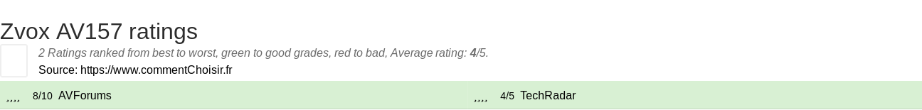 Ratings Zvox AV157