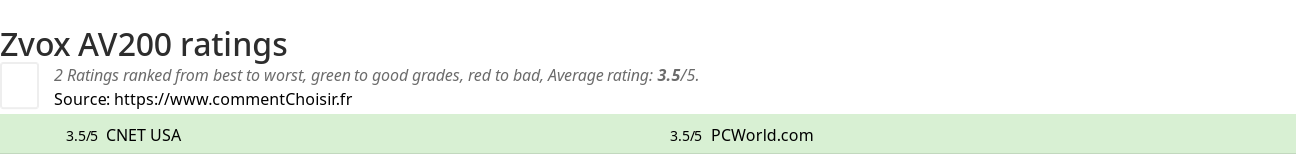 Ratings Zvox AV200