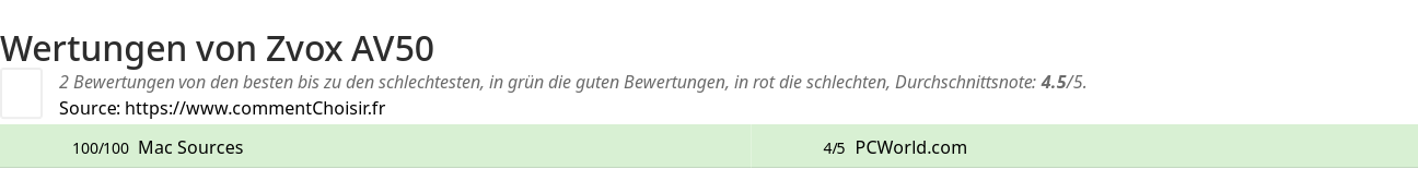 Ratings Zvox AV50