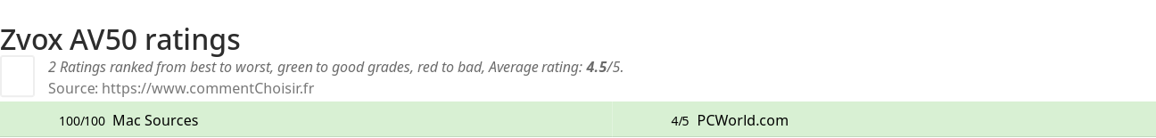 Ratings Zvox AV50