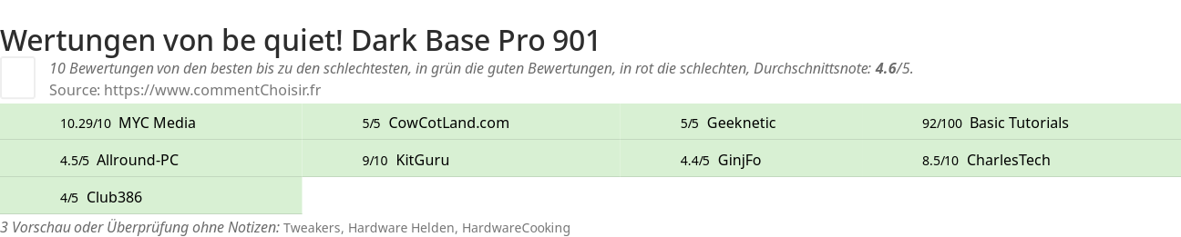 Ratings be quiet! Dark Base Pro 901