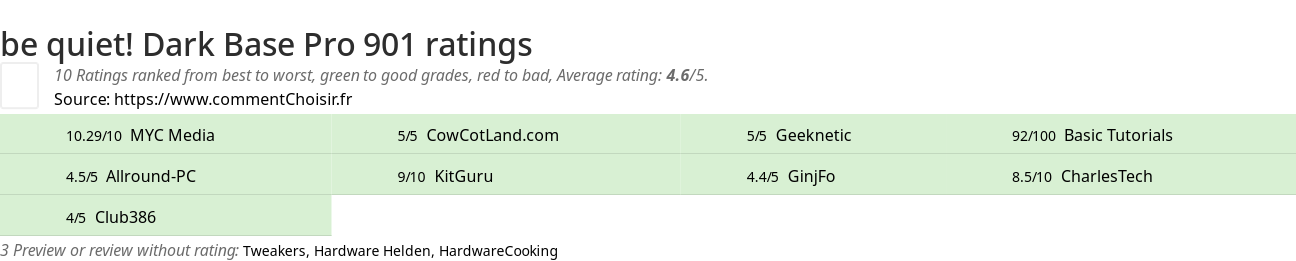 Ratings be quiet! Dark Base Pro 901