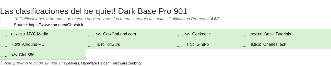 Ratings be quiet! Dark Base Pro 901