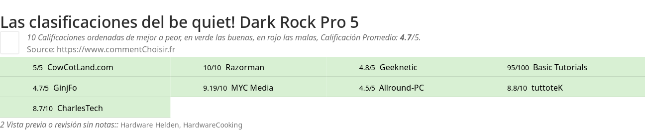 Ratings be quiet! Dark Rock Pro 5