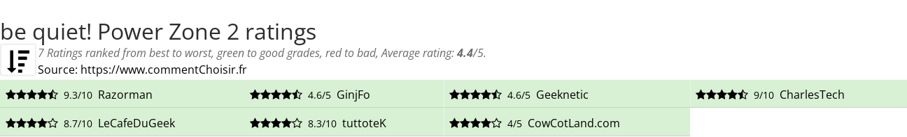 Ratings be quiet! Power Zone 2