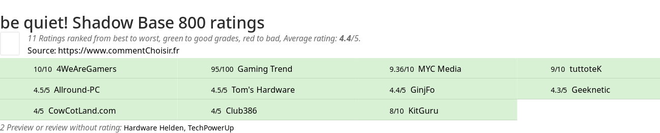 Ratings be quiet! Shadow Base 800