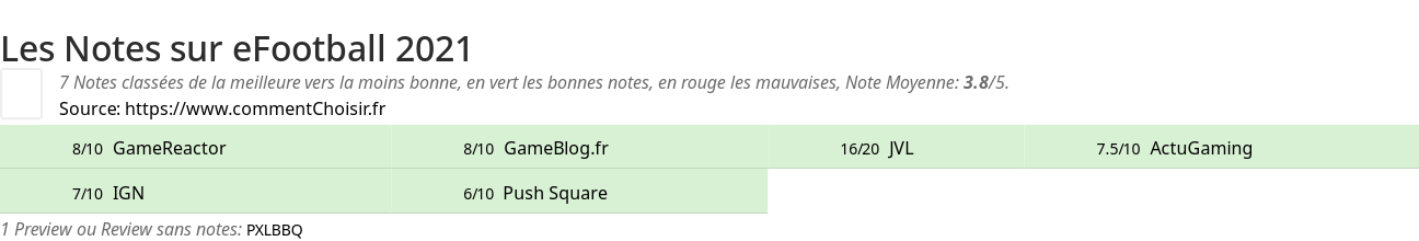 Ratings eFootball 2021