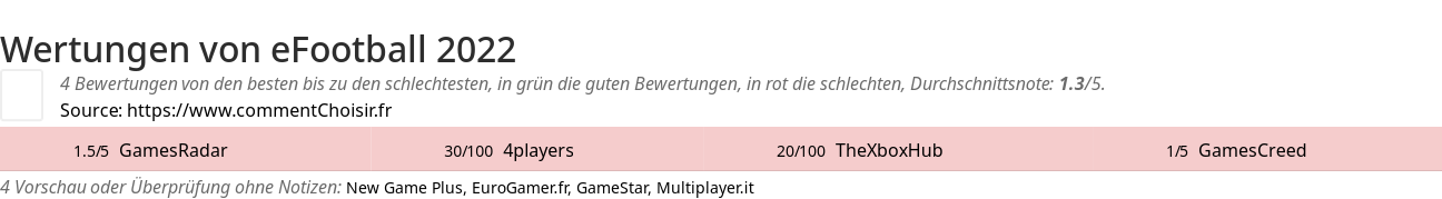 Ratings eFootball 2022