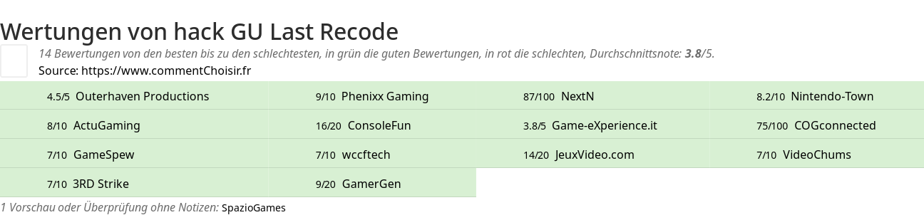 Ratings hack GU Last Recode