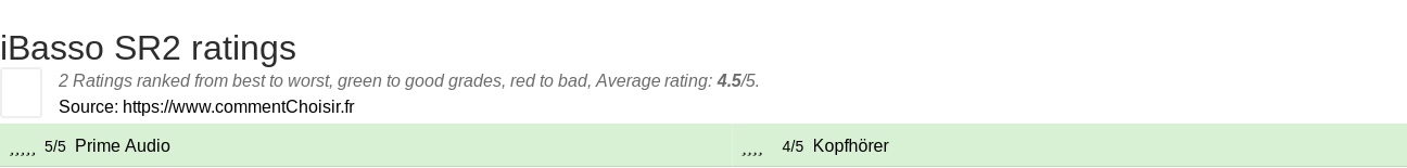 Ratings iBasso SR2