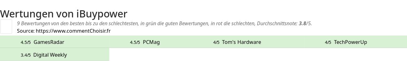 Ratings iBuypower