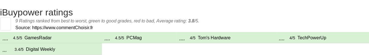 Ratings iBuypower
