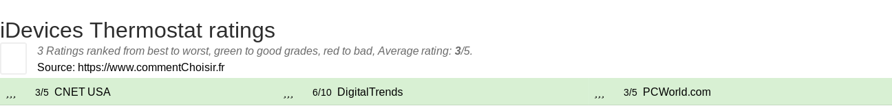 Ratings iDevices Thermostat