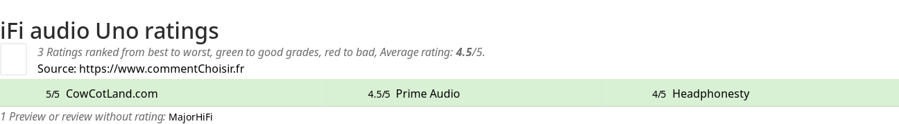 Ratings iFi audio Uno