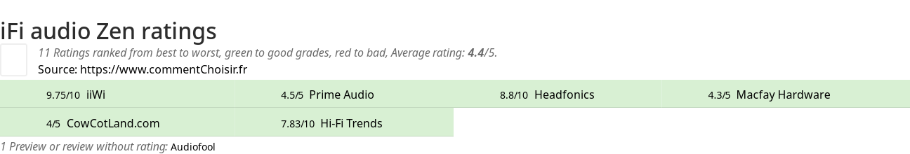 Ratings iFi audio Zen