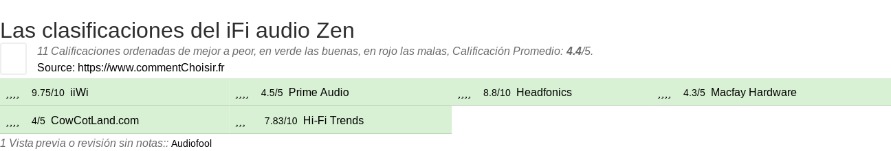 Ratings iFi audio Zen