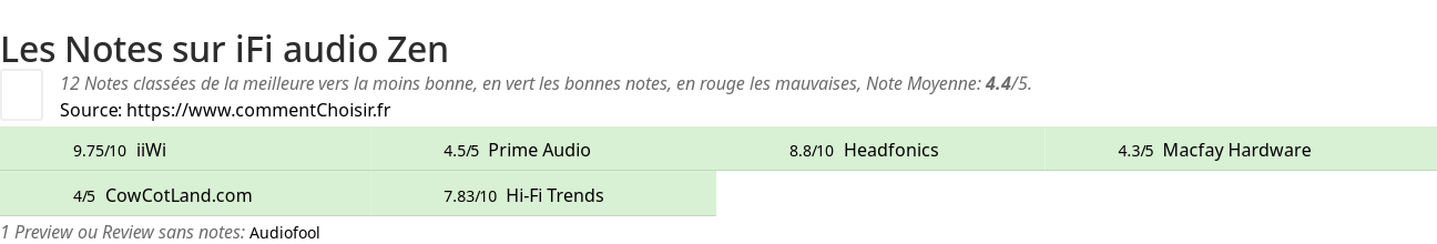 Ratings iFi audio Zen