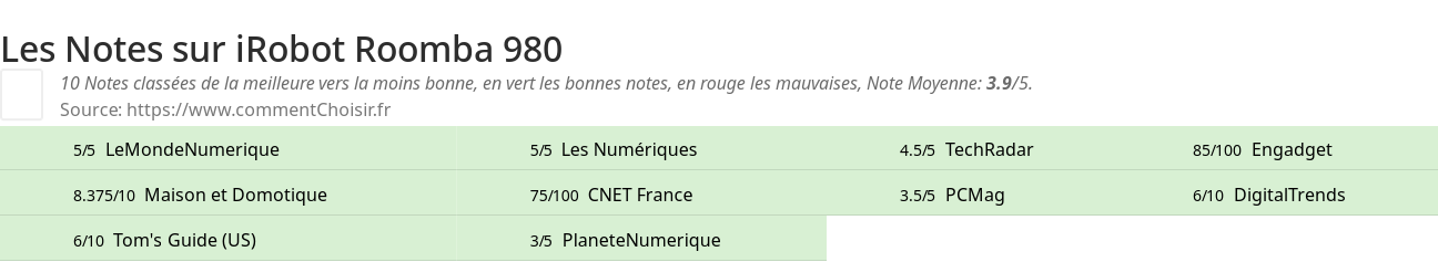 Ratings iRobot Roomba 980