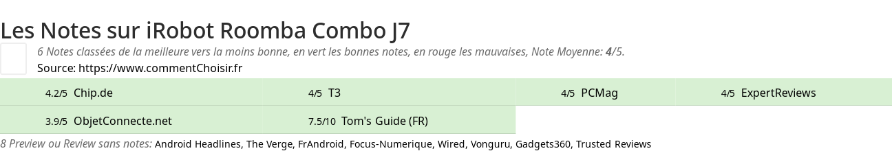 Ratings iRobot Roomba Combo J7