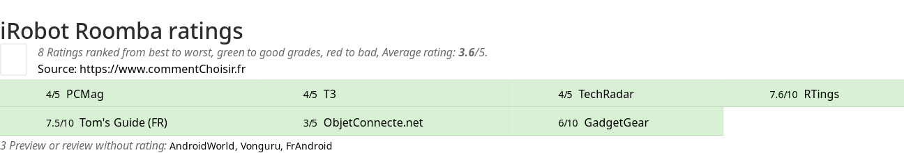 Ratings iRobot Roomba