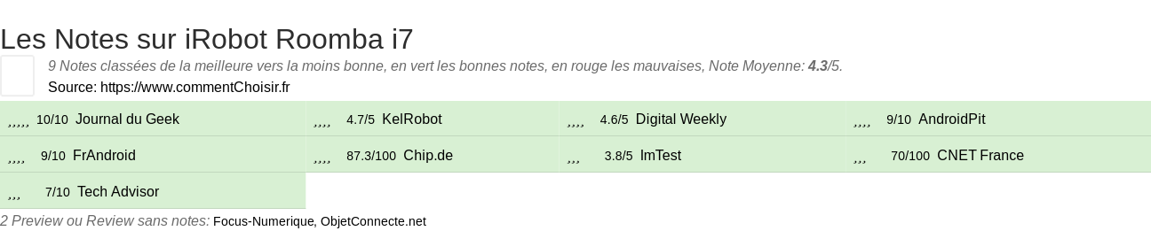 Ratings iRobot Roomba i7