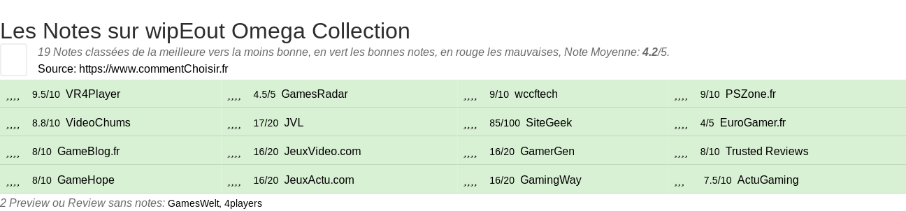 Ratings wipEout Omega Collection
